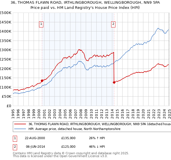 36, THOMAS FLAWN ROAD, IRTHLINGBOROUGH, WELLINGBOROUGH, NN9 5PA: Price paid vs HM Land Registry's House Price Index