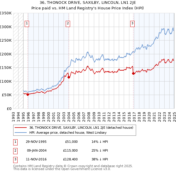 36, THONOCK DRIVE, SAXILBY, LINCOLN, LN1 2JE: Price paid vs HM Land Registry's House Price Index