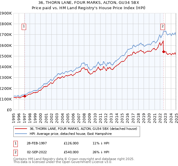 36, THORN LANE, FOUR MARKS, ALTON, GU34 5BX: Price paid vs HM Land Registry's House Price Index