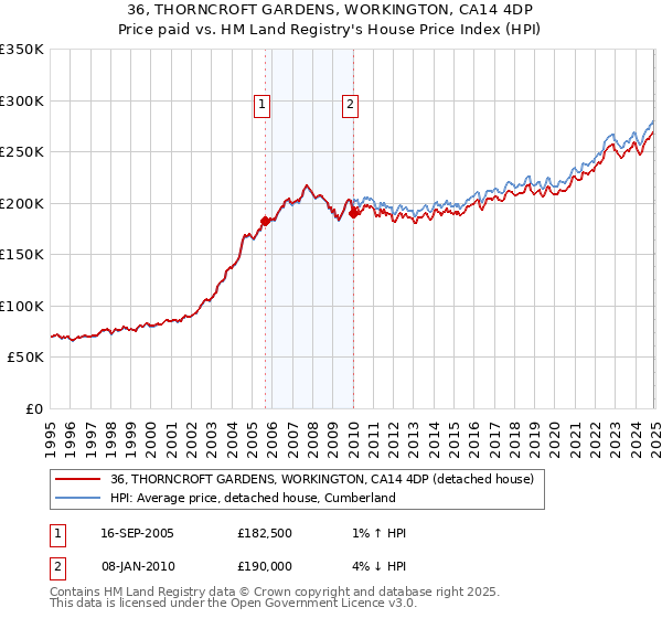36, THORNCROFT GARDENS, WORKINGTON, CA14 4DP: Price paid vs HM Land Registry's House Price Index