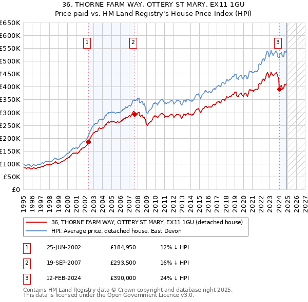 36, THORNE FARM WAY, OTTERY ST MARY, EX11 1GU: Price paid vs HM Land Registry's House Price Index