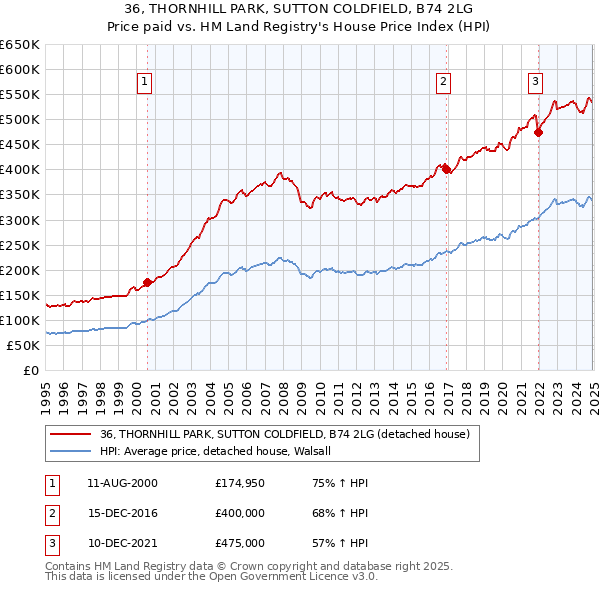 36, THORNHILL PARK, SUTTON COLDFIELD, B74 2LG: Price paid vs HM Land Registry's House Price Index