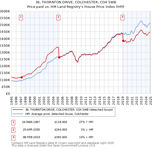 36, THORNTON DRIVE, COLCHESTER, CO4 5WB: Price paid vs HM Land Registry's House Price Index