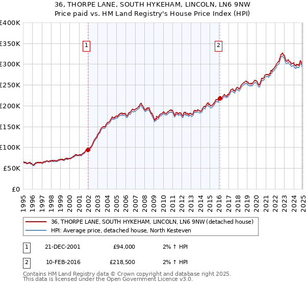 36, THORPE LANE, SOUTH HYKEHAM, LINCOLN, LN6 9NW: Price paid vs HM Land Registry's House Price Index