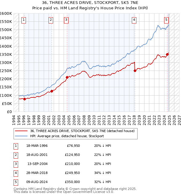 36, THREE ACRES DRIVE, STOCKPORT, SK5 7NE: Price paid vs HM Land Registry's House Price Index