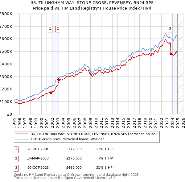 36, TILLINGHAM WAY, STONE CROSS, PEVENSEY, BN24 5PS: Price paid vs HM Land Registry's House Price Index
