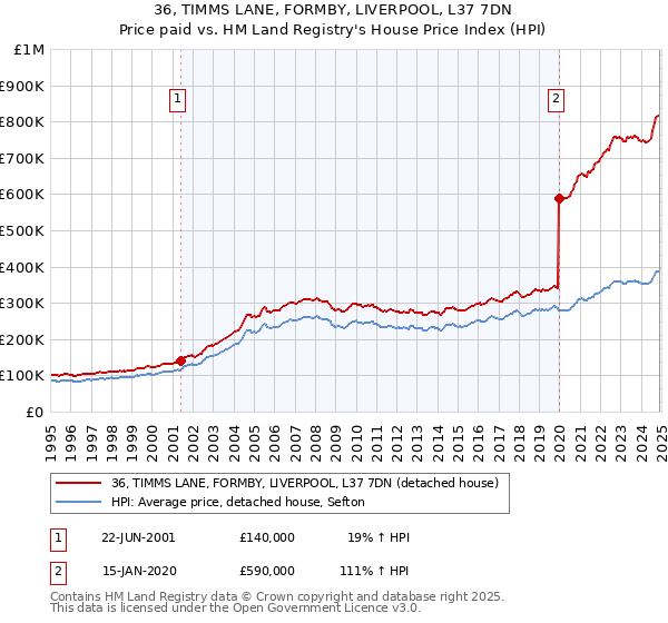 36, TIMMS LANE, FORMBY, LIVERPOOL, L37 7DN: Price paid vs HM Land Registry's House Price Index