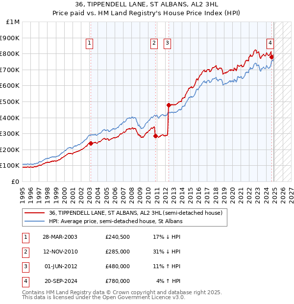 36, TIPPENDELL LANE, ST ALBANS, AL2 3HL: Price paid vs HM Land Registry's House Price Index