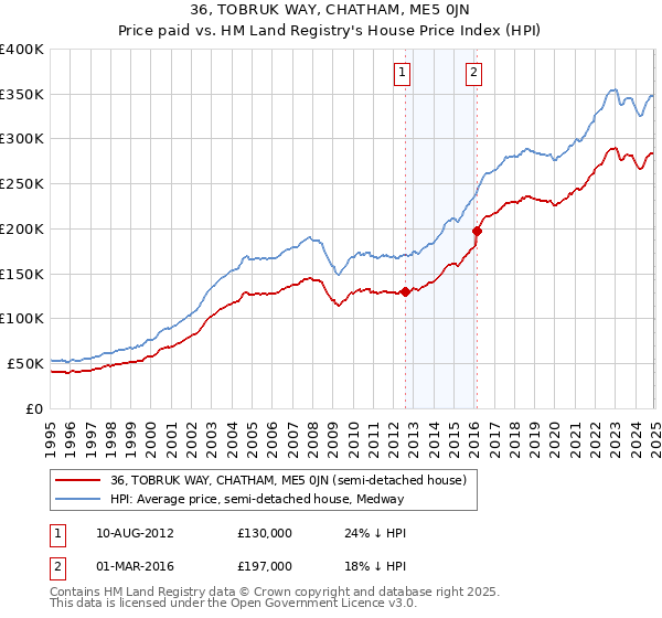 36, TOBRUK WAY, CHATHAM, ME5 0JN: Price paid vs HM Land Registry's House Price Index
