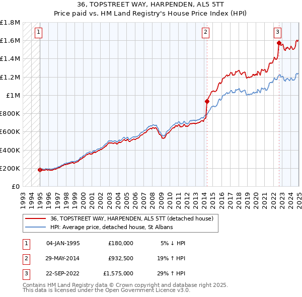 36, TOPSTREET WAY, HARPENDEN, AL5 5TT: Price paid vs HM Land Registry's House Price Index
