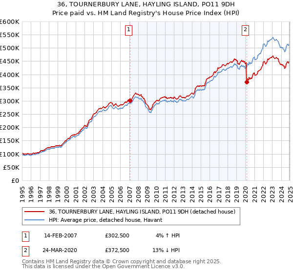 36, TOURNERBURY LANE, HAYLING ISLAND, PO11 9DH: Price paid vs HM Land Registry's House Price Index