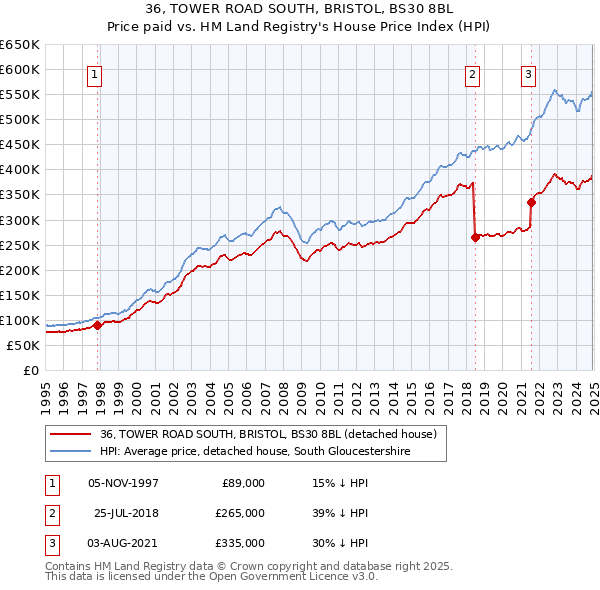 36, TOWER ROAD SOUTH, BRISTOL, BS30 8BL: Price paid vs HM Land Registry's House Price Index