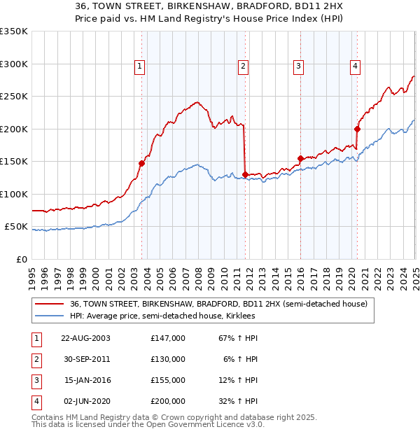 36, TOWN STREET, BIRKENSHAW, BRADFORD, BD11 2HX: Price paid vs HM Land Registry's House Price Index
