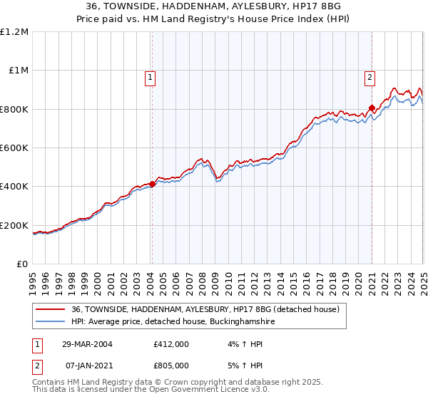 36, TOWNSIDE, HADDENHAM, AYLESBURY, HP17 8BG: Price paid vs HM Land Registry's House Price Index