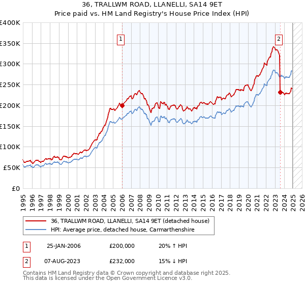 36, TRALLWM ROAD, LLANELLI, SA14 9ET: Price paid vs HM Land Registry's House Price Index