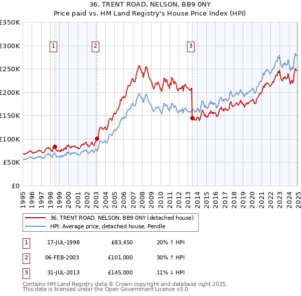 36, TRENT ROAD, NELSON, BB9 0NY: Price paid vs HM Land Registry's House Price Index