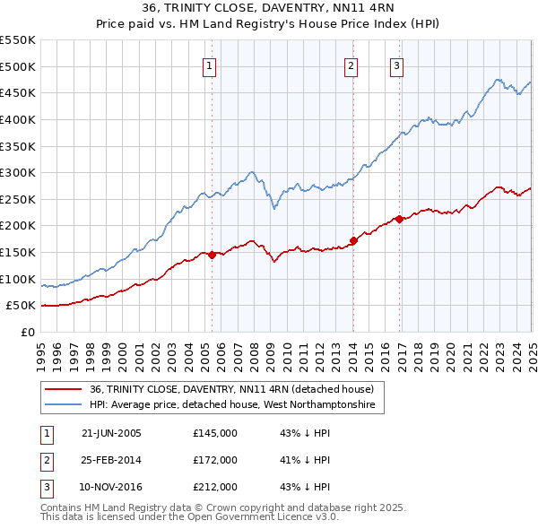 36, TRINITY CLOSE, DAVENTRY, NN11 4RN: Price paid vs HM Land Registry's House Price Index
