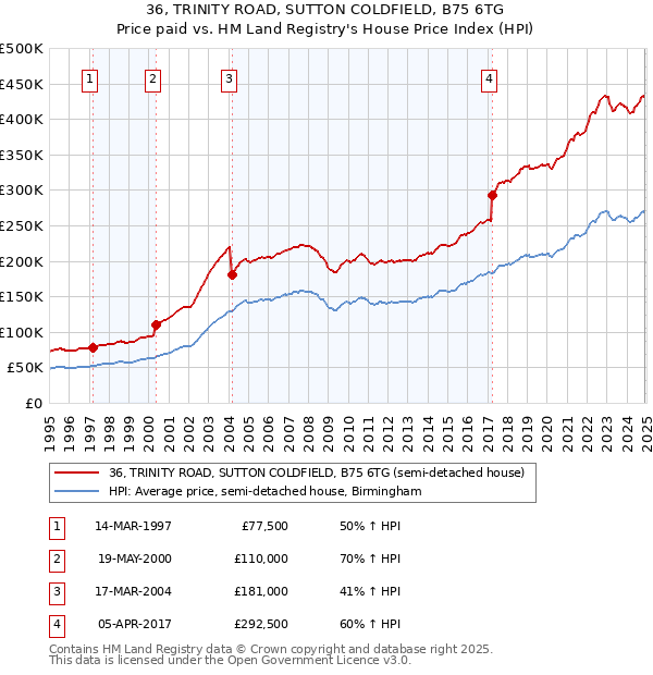 36, TRINITY ROAD, SUTTON COLDFIELD, B75 6TG: Price paid vs HM Land Registry's House Price Index