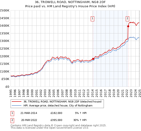 36, TROWELL ROAD, NOTTINGHAM, NG8 2DF: Price paid vs HM Land Registry's House Price Index