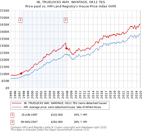 36, TRUELOCKS WAY, WANTAGE, OX12 7EG: Price paid vs HM Land Registry's House Price Index