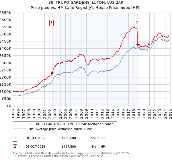 36, TRURO GARDENS, LUTON, LU3 2AP: Price paid vs HM Land Registry's House Price Index