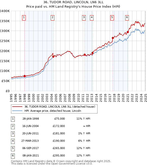 36, TUDOR ROAD, LINCOLN, LN6 3LL: Price paid vs HM Land Registry's House Price Index