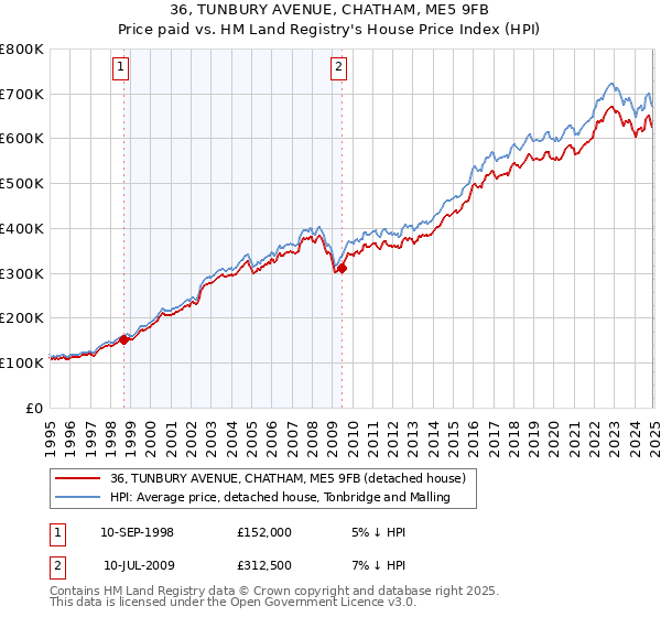 36, TUNBURY AVENUE, CHATHAM, ME5 9FB: Price paid vs HM Land Registry's House Price Index