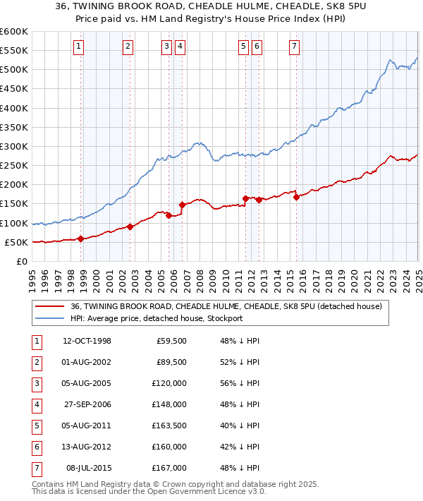 36, TWINING BROOK ROAD, CHEADLE HULME, CHEADLE, SK8 5PU: Price paid vs HM Land Registry's House Price Index