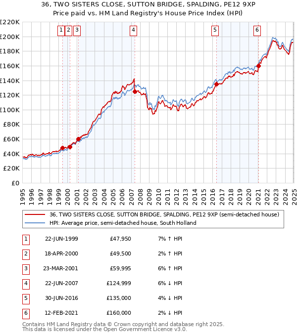 36, TWO SISTERS CLOSE, SUTTON BRIDGE, SPALDING, PE12 9XP: Price paid vs HM Land Registry's House Price Index
