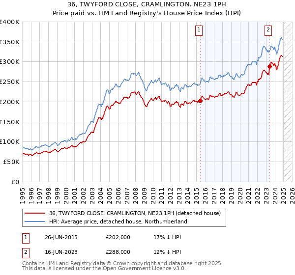 36, TWYFORD CLOSE, CRAMLINGTON, NE23 1PH: Price paid vs HM Land Registry's House Price Index