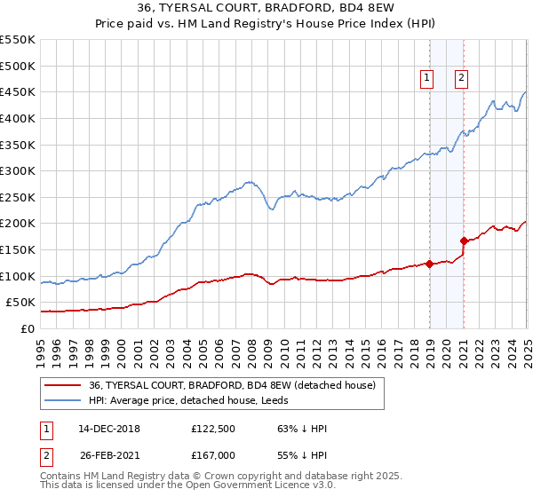36, TYERSAL COURT, BRADFORD, BD4 8EW: Price paid vs HM Land Registry's House Price Index