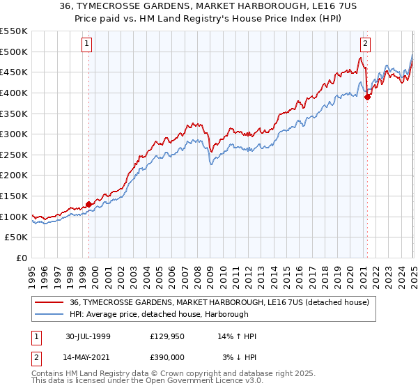 36, TYMECROSSE GARDENS, MARKET HARBOROUGH, LE16 7US: Price paid vs HM Land Registry's House Price Index