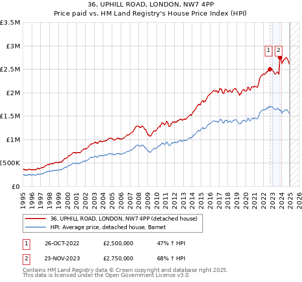 36, UPHILL ROAD, LONDON, NW7 4PP: Price paid vs HM Land Registry's House Price Index