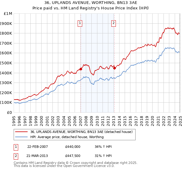 36, UPLANDS AVENUE, WORTHING, BN13 3AE: Price paid vs HM Land Registry's House Price Index
