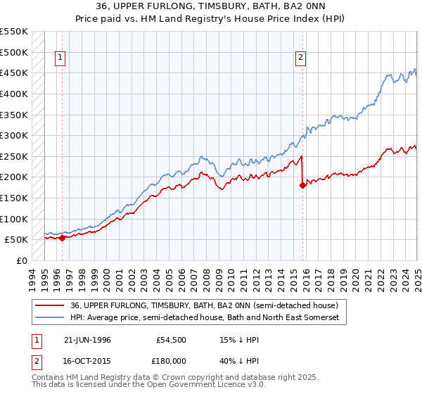 36, UPPER FURLONG, TIMSBURY, BATH, BA2 0NN: Price paid vs HM Land Registry's House Price Index