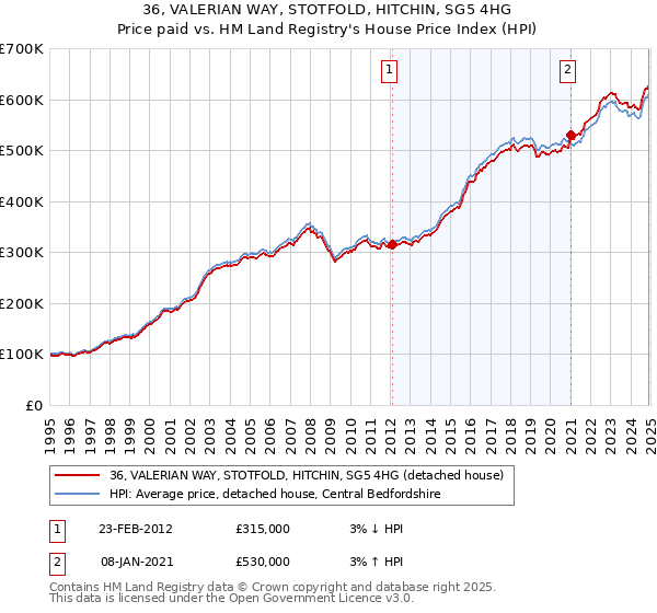 36, VALERIAN WAY, STOTFOLD, HITCHIN, SG5 4HG: Price paid vs HM Land Registry's House Price Index