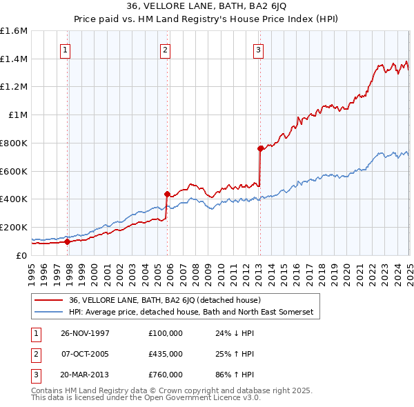 36, VELLORE LANE, BATH, BA2 6JQ: Price paid vs HM Land Registry's House Price Index