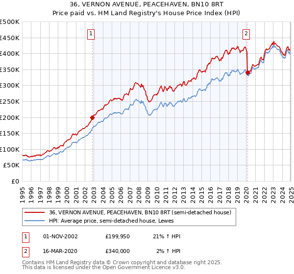 36, VERNON AVENUE, PEACEHAVEN, BN10 8RT: Price paid vs HM Land Registry's House Price Index