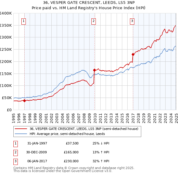 36, VESPER GATE CRESCENT, LEEDS, LS5 3NP: Price paid vs HM Land Registry's House Price Index