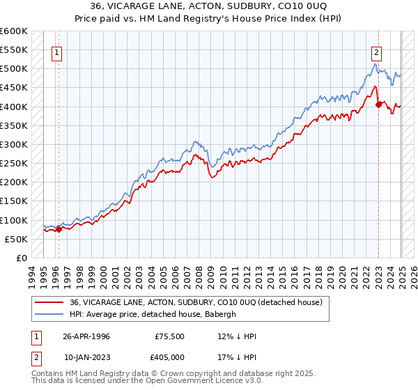 36, VICARAGE LANE, ACTON, SUDBURY, CO10 0UQ: Price paid vs HM Land Registry's House Price Index