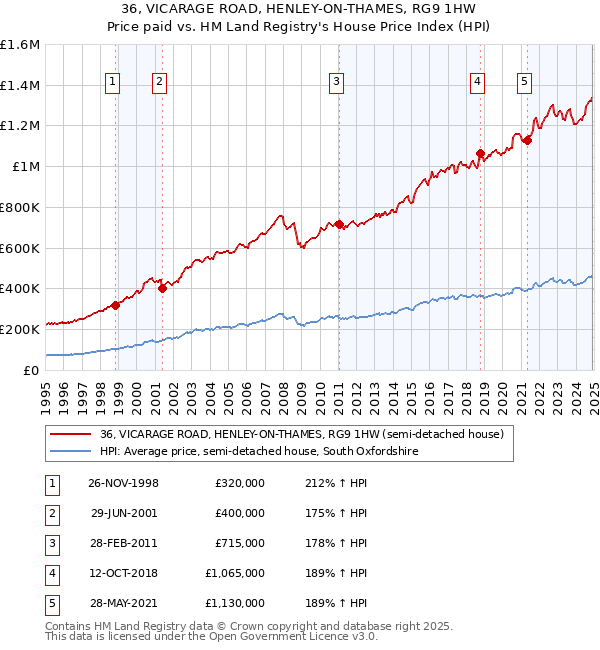 36, VICARAGE ROAD, HENLEY-ON-THAMES, RG9 1HW: Price paid vs HM Land Registry's House Price Index