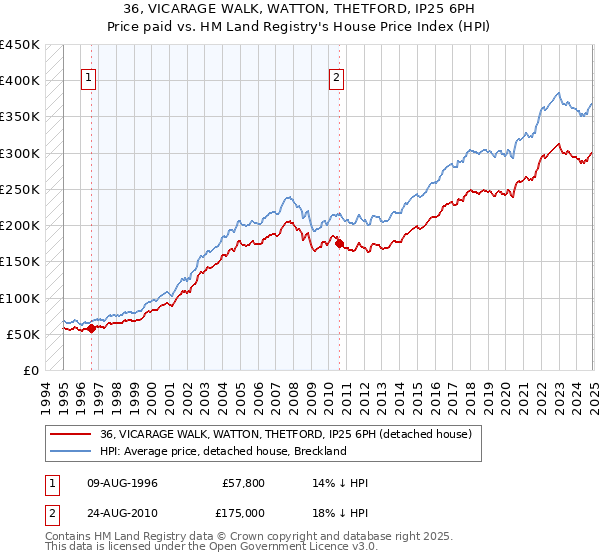 36, VICARAGE WALK, WATTON, THETFORD, IP25 6PH: Price paid vs HM Land Registry's House Price Index