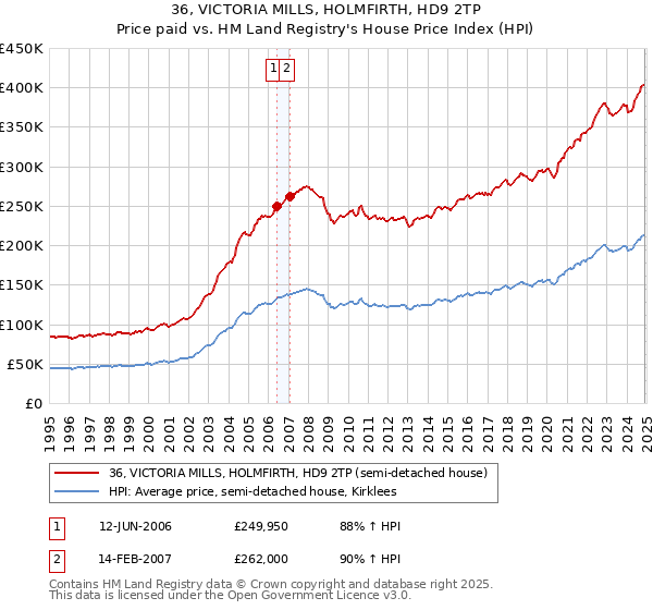 36, VICTORIA MILLS, HOLMFIRTH, HD9 2TP: Price paid vs HM Land Registry's House Price Index