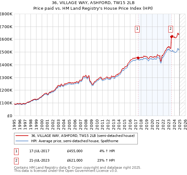 36, VILLAGE WAY, ASHFORD, TW15 2LB: Price paid vs HM Land Registry's House Price Index