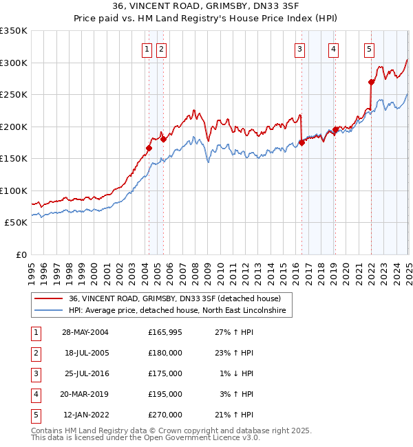 36, VINCENT ROAD, GRIMSBY, DN33 3SF: Price paid vs HM Land Registry's House Price Index
