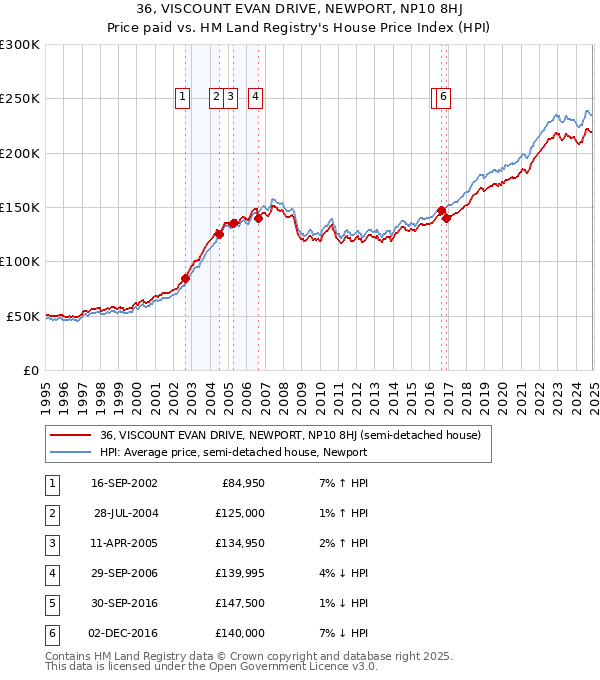 36, VISCOUNT EVAN DRIVE, NEWPORT, NP10 8HJ: Price paid vs HM Land Registry's House Price Index