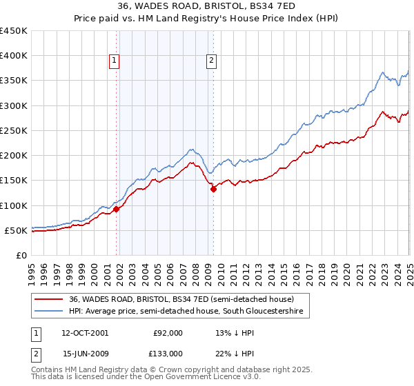 36, WADES ROAD, BRISTOL, BS34 7ED: Price paid vs HM Land Registry's House Price Index