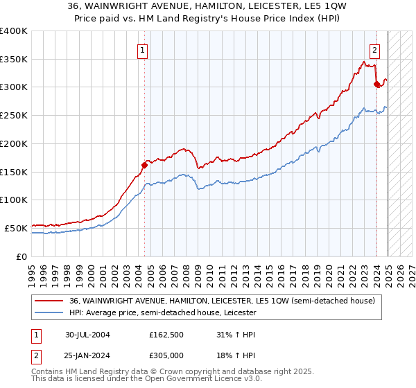 36, WAINWRIGHT AVENUE, HAMILTON, LEICESTER, LE5 1QW: Price paid vs HM Land Registry's House Price Index