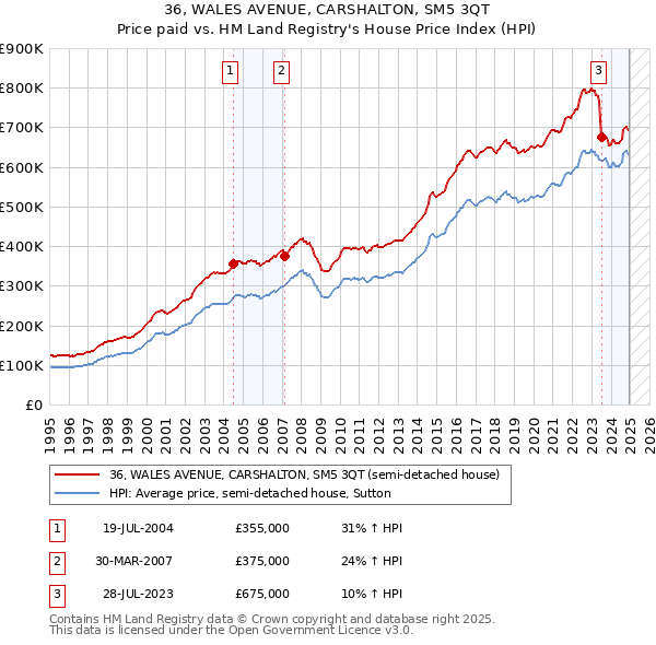 36, WALES AVENUE, CARSHALTON, SM5 3QT: Price paid vs HM Land Registry's House Price Index