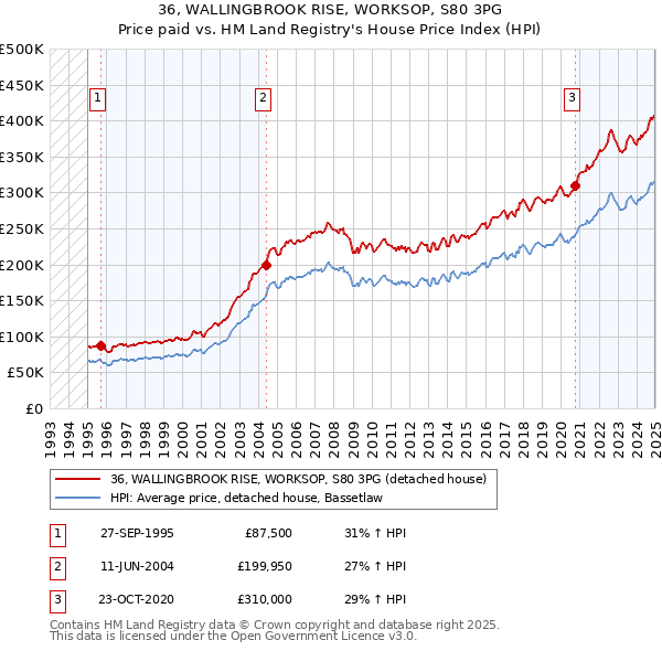 36, WALLINGBROOK RISE, WORKSOP, S80 3PG: Price paid vs HM Land Registry's House Price Index